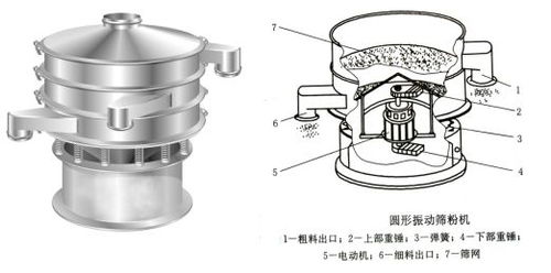 一文了解藥篩標準及篩分設備，流量計與節流裝置的研發進展
